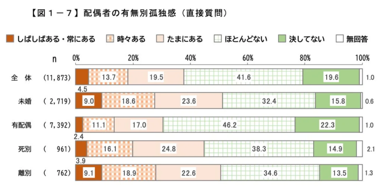 配偶者の有無別孤独感の棒グラフ