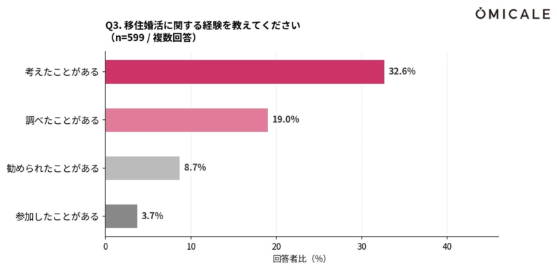 移住婚活に関する経験を尋ねたアンケート結果を示す棒グラフ