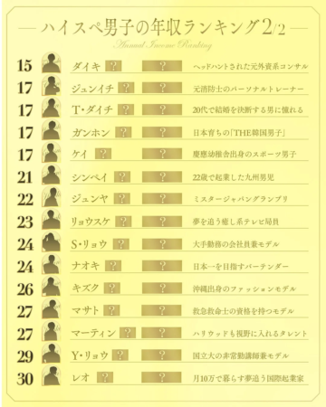 ハイスペ男子の年収ランキング 2/2