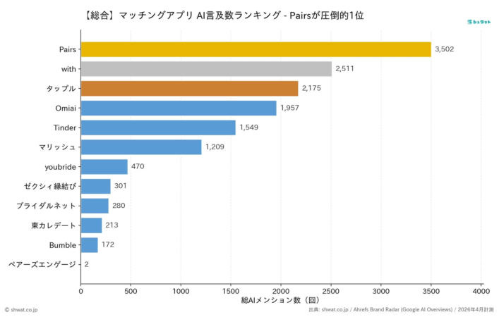 【総合】マッチングアプリ AI言及数ランキング - Pairsが圧倒的1位