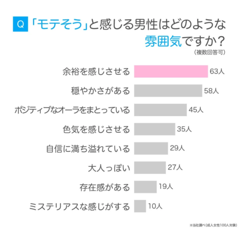 モテそうと感じる男性はどのような雰囲気ですか?
