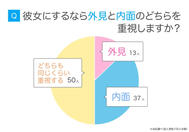 彼女にするなら外見と内面のどちらを重視しますか?