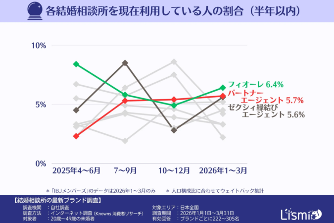 各結婚相談所を現在利用している人の割合(半年以内)