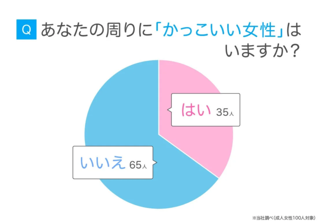 あなたの周りに「かっこいい女性」はいますか？