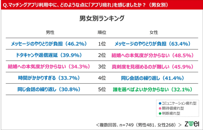 男女別アプリ疲れ要因