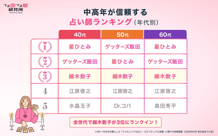 中高年が信頼する占い師ランキング