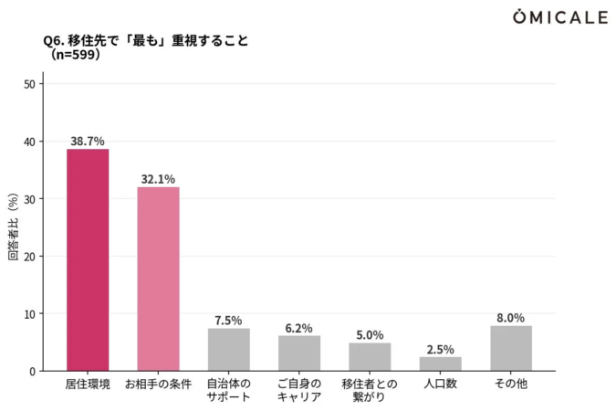 移住先を選ぶ際に最も重視する項目に関するアンケート結果