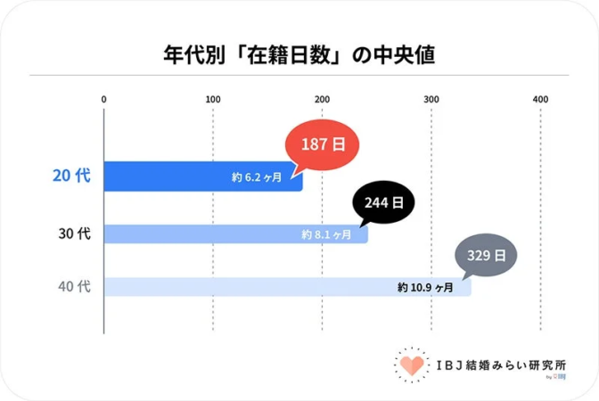 年代別「在籍日数」の中央値