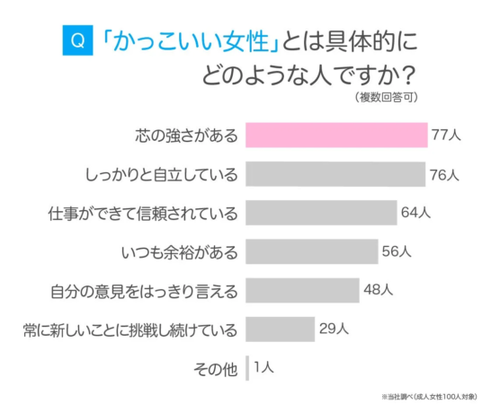 「かっこいい女性」とは具体的にどのような人ですか?