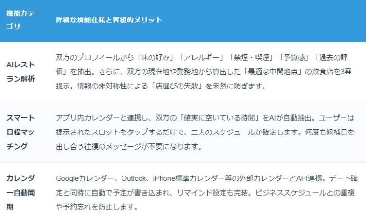 新機能「AIデートコンシェルジュ」の機能詳細