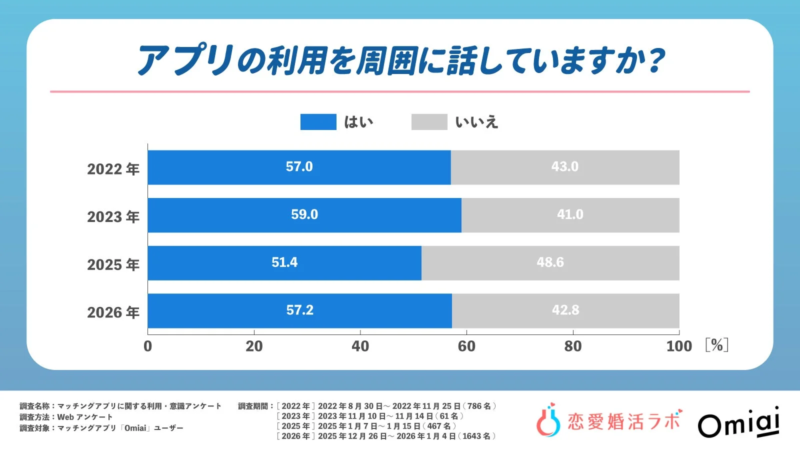 アプリの利用を周囲に話していますか