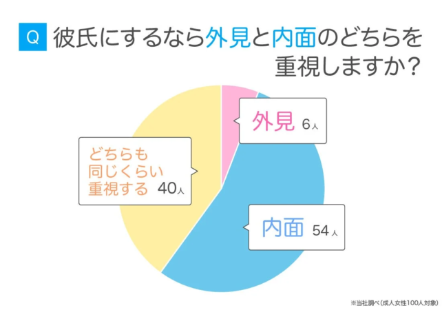 彼氏にするなら外見と内面のどちらを重視しますか?