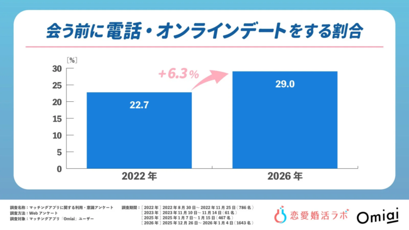 会う前に電話・オンラインデートをする割合
