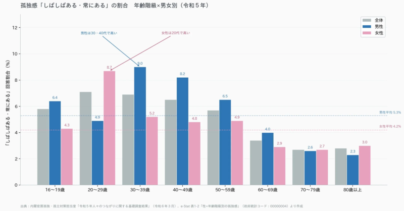孤独感「しばしばある・常にある」の割合 年齢階級×男女別（令和5年）