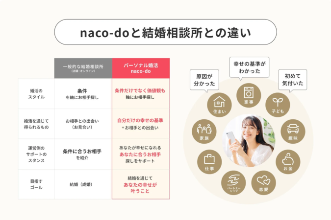 naco-doと結婚相談所との違い