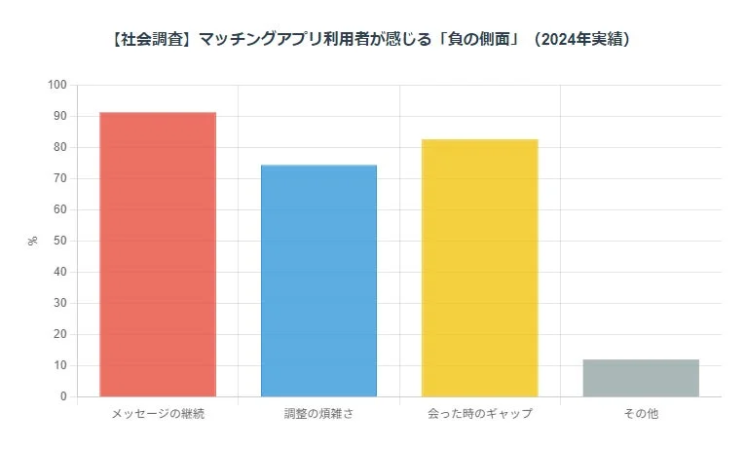 マッチングアプリ利用者が感じる「負の側面」のグラフ