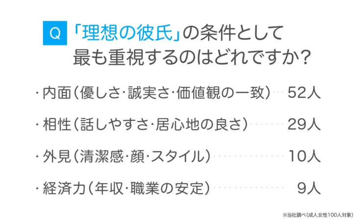 Q「理想の彼氏」の条件として最も重視するのはどれですか？