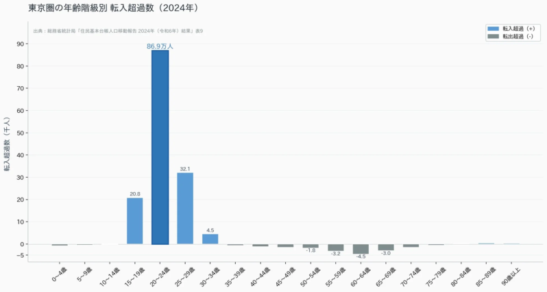 東京圏の年齢階級別 転入超過数 (2024年)