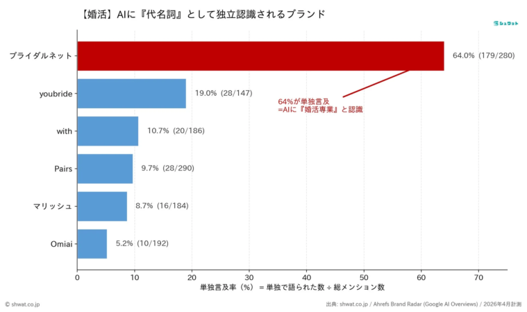 【婚活】AIに『代名詞』として独立認識されるブランド