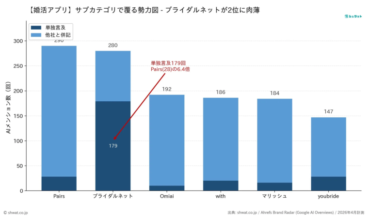 【婚活アプリ】サブカテゴリで覆る勢力図 - ブライダルネットが2位に肉薄 単独言及