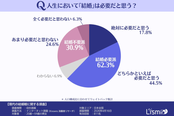 人生において「結婚」は必要だと思う？
