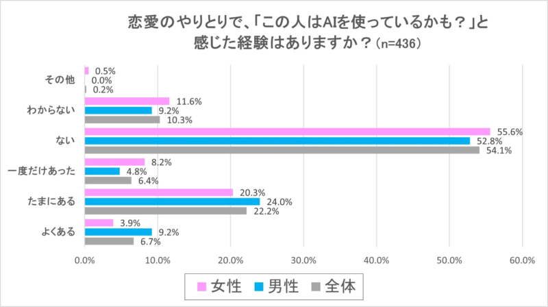 相手のAI利用を感じた経験