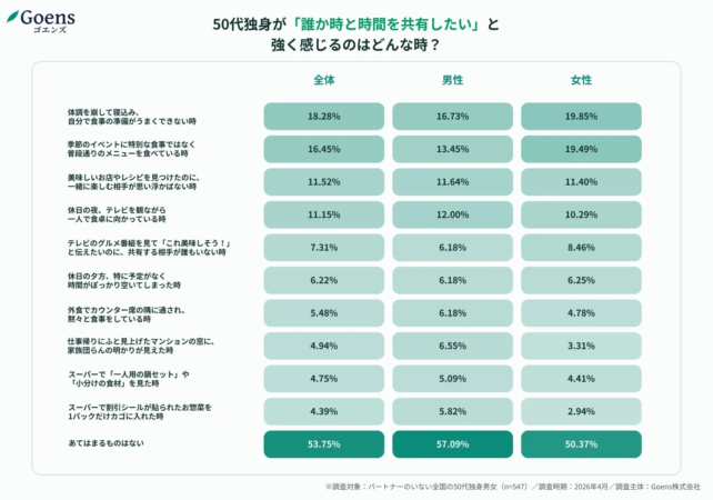 50代独身が「誰かと時と時間を共有したい」と強く感じるのはどんな時？
