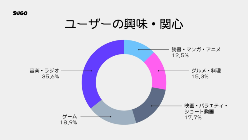 SUGOユーザーの興味・関心