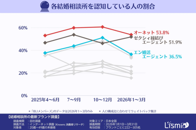 各結婚相談所を認知している人の割合