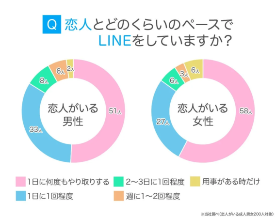 Q 恋人とどのくらいのペースでLINEをしていますか？