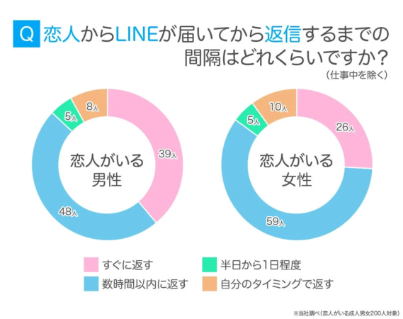Q 恋人からLINEが届いてから返信するまでの間隔はどれくらいですか？