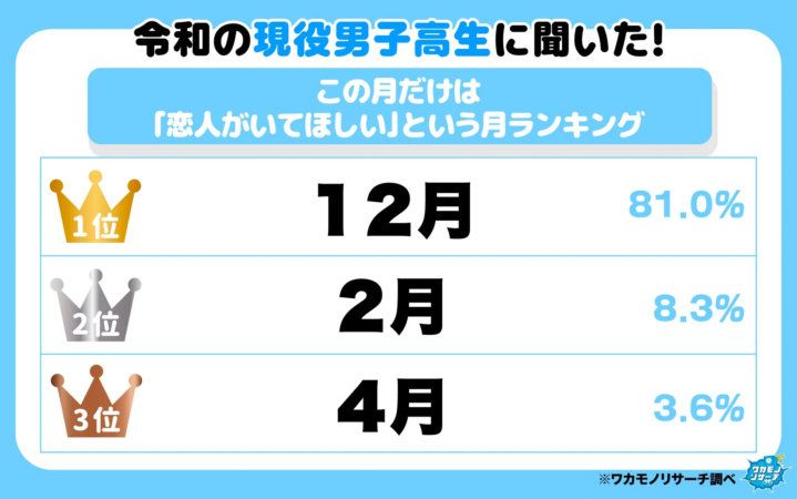 令和の現役男子高校生に聞いた！この月だけは「恋人がいてほしい」という月ランキング