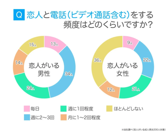 カップルの電話・ビデオ通話の頻度を示す円グラフ