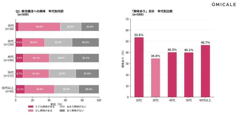 移住婚活への興味を年代別に分析したグラフ