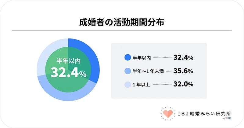 成婚者の活動期間分布