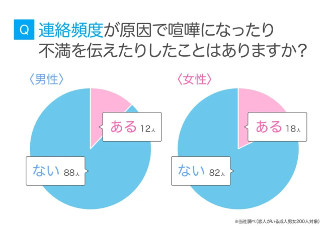 連絡頻度を原因とする喧嘩や不満の経験を示す円グラフ