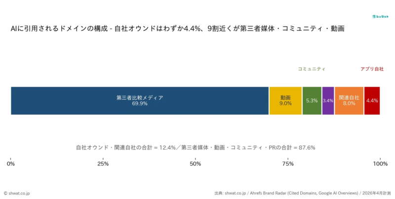 AIに引用されるドメインの構成 - 自社オウンドはわずか4.4%、9割近くが第三者媒体・コミュニティ・動画
