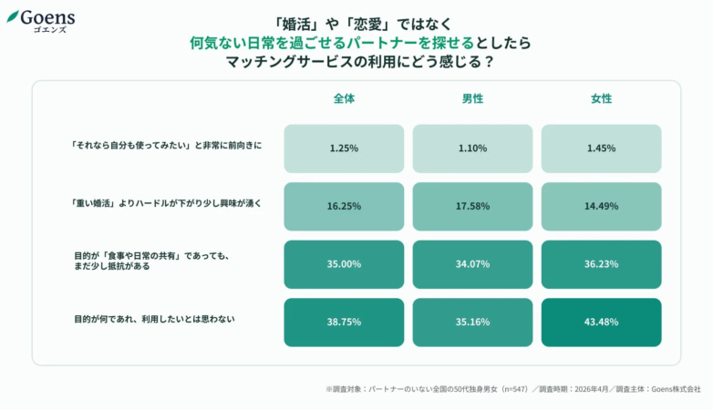 「婚活」や「恋愛」ではなく何気ない日常を過ごせるパートナーを探せるとしたらマッチングサービスの利用にどう感じる？