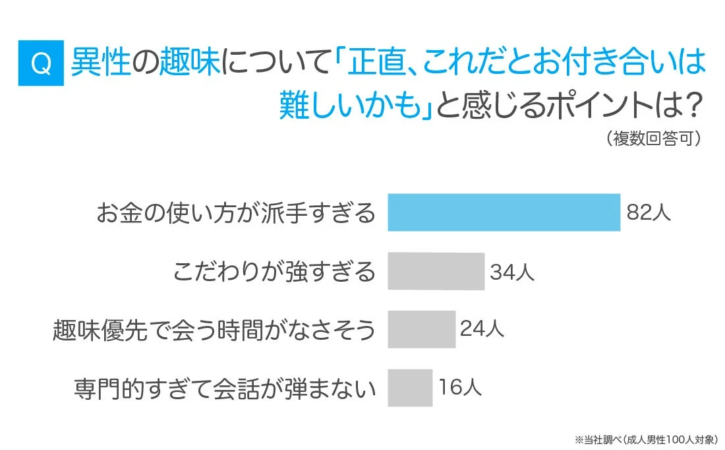 異性の趣味についてお付き合いが難しいと感じるポイント（男性の回答）