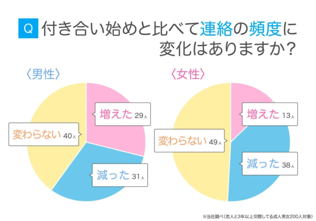 付き合い始めと比べて連絡の頻度に変化はありますか?