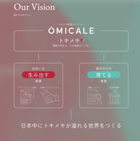「OMICALE」のビジョンを示す図。出会いを生み出す事業と婚活文化を育てる事業を通して、日本中にトキメキが溢れる世界を創造するという企業理念と事業内容が示されている。