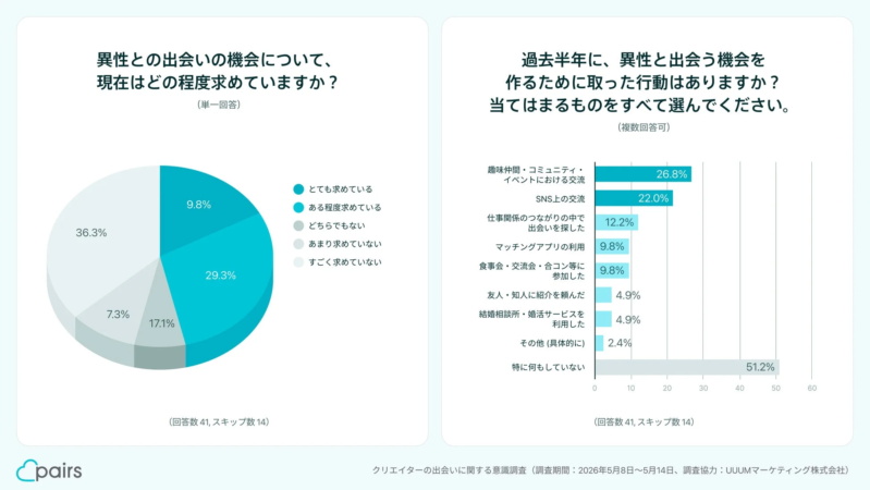 クリエイターの出会いの機会に関する意識調査