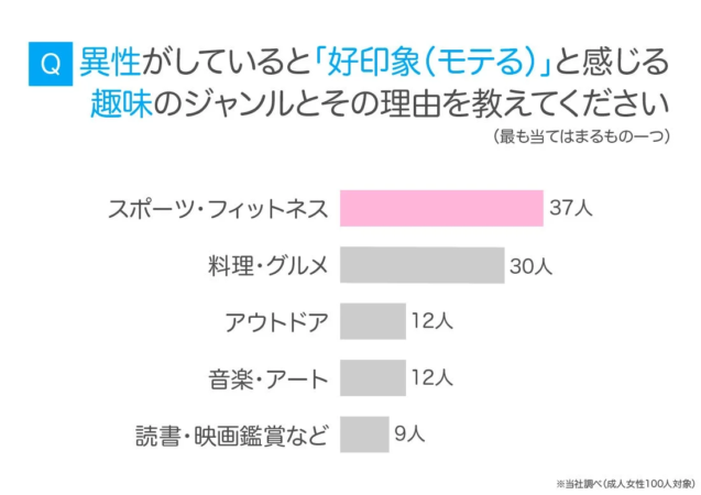 異性がしていると好印象（モテる）と感じる趣味のジャンル（女性の回答）