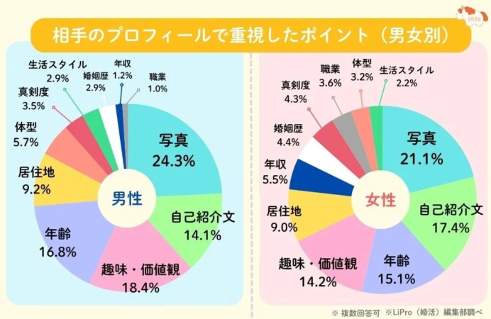 相手のプロフィールで重視したポイント (男女別)