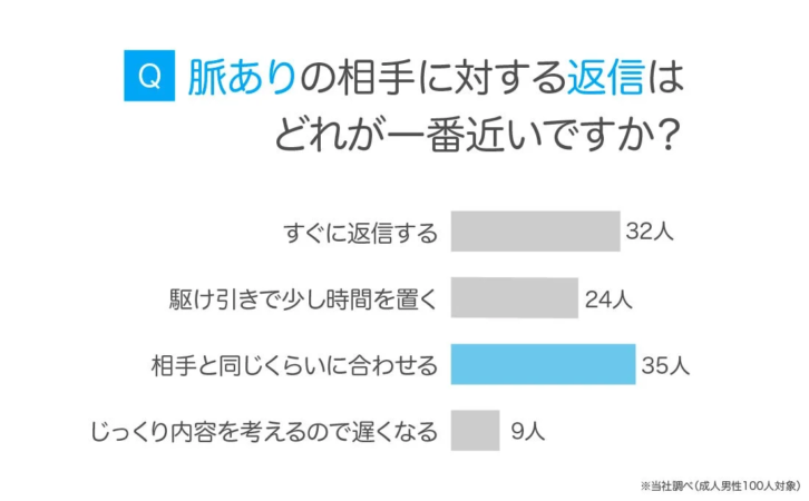 男性の返信タイミング