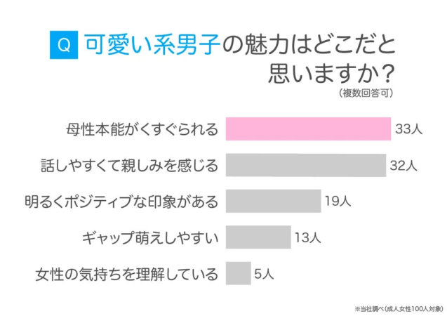 可愛い系男子の魅力