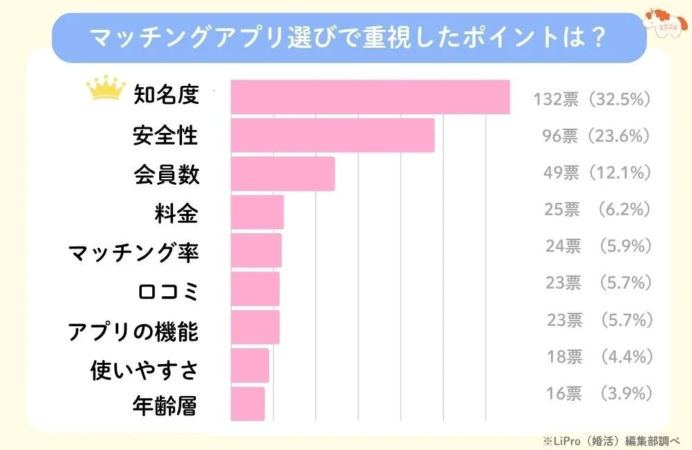 マッチングアプリ選びで重視したポイントは？
