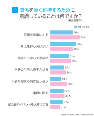 関係を長く維持するために意識していること