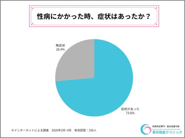 性病にかかった時の症状の有無を示す円グラフ