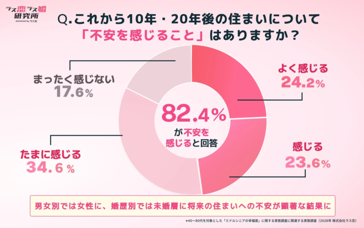 中高年の82.4%が将来の住まいに不安を感じている